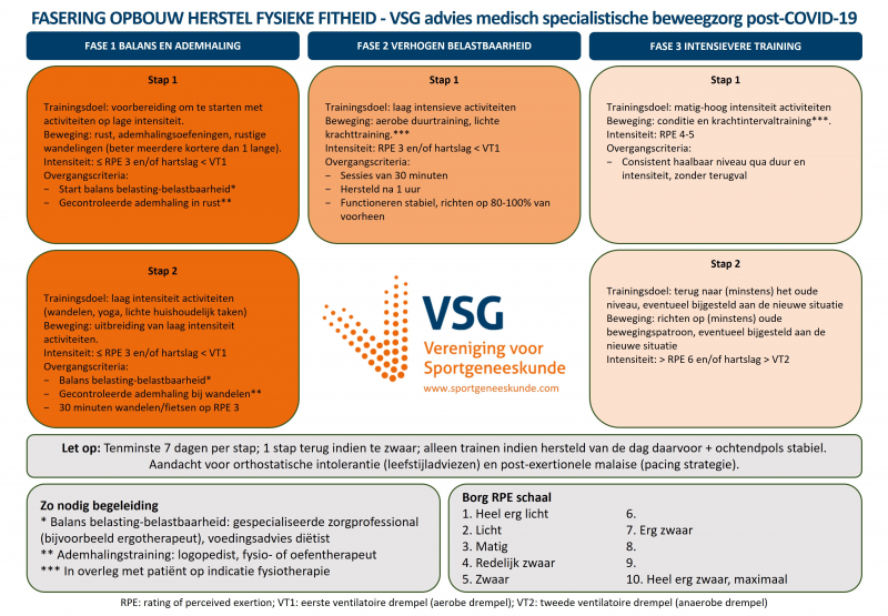 Schema Fasering opbouw herstel fysieke fitheid nazorg COVID-19